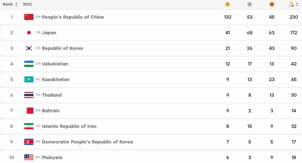 亚运奖牌榜：中国132金53银45铜双榜第一 比日本多91金断层领先
